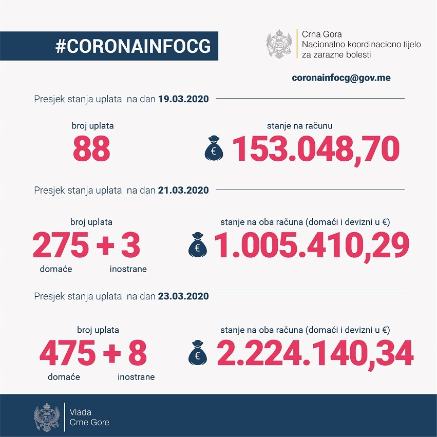 коронавирус в черногории